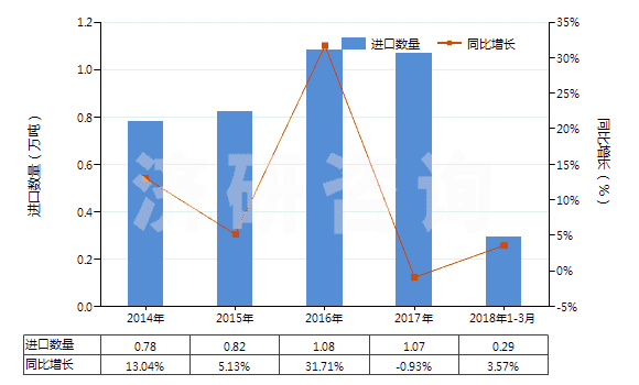 2014-2018年3月中國(guó)其他合纖單絲（截面尺寸≤1mm，細(xì)度≥67分特）(HS54041900)進(jìn)口量及增速統(tǒng)計(jì)